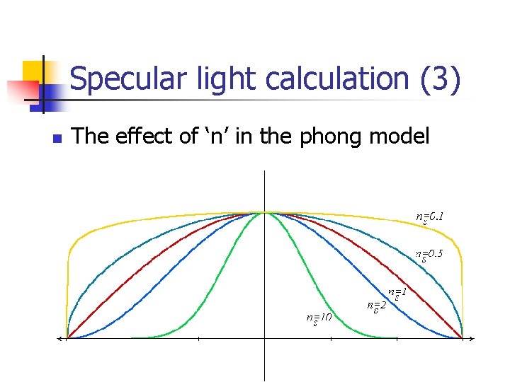 Specular light calculation (3) n The effect of ‘n’ in the phong model 