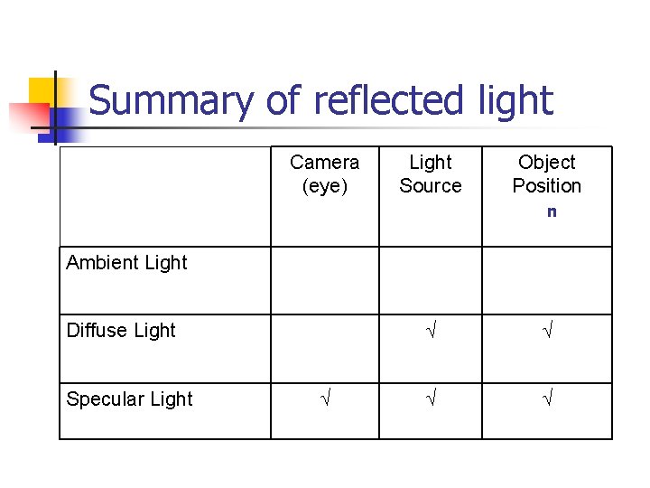 Summary of reflected light Camera (eye) Light Source Object Position n Ambient Light Diffuse