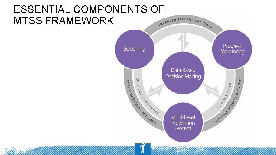 ESSENTIAL COMPONENTS OF MTSS FRAMEWORK 