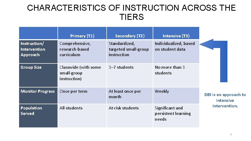 CHARACTERISTICS OF INSTRUCTION ACROSS THE TIERS Primary (T 1) Secondary (T 2) Intensive (T