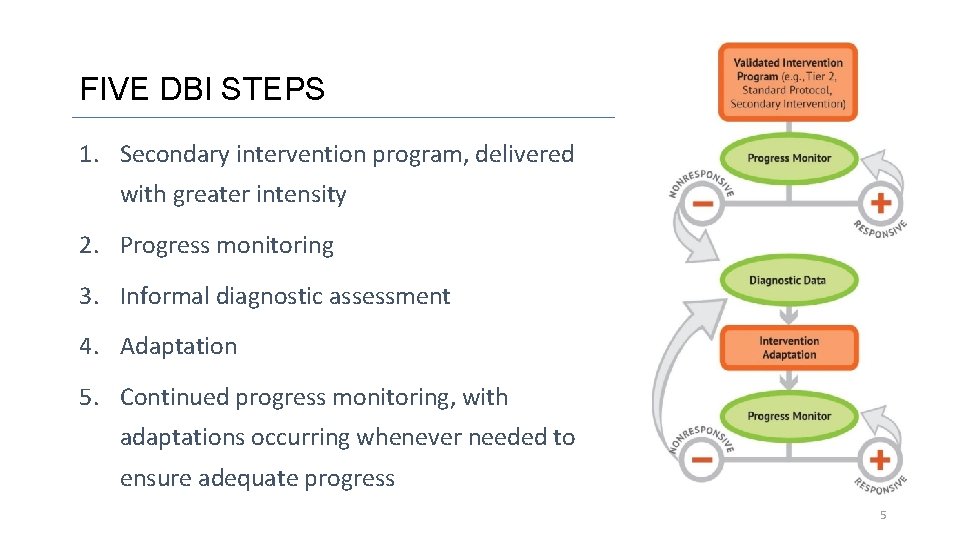 FIVE DBI STEPS 1. Secondary intervention program, delivered with greater intensity 2. Progress monitoring