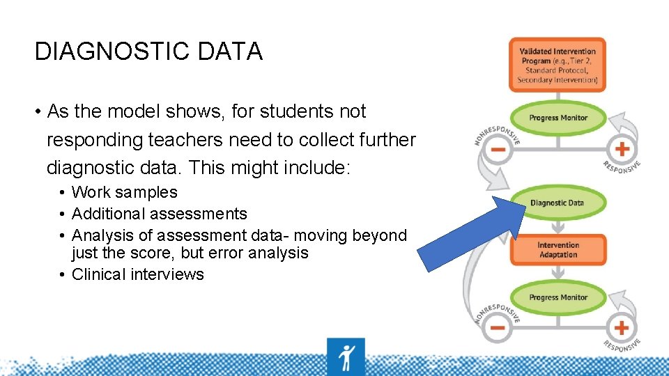 DIAGNOSTIC DATA • As the model shows, for students not responding teachers need to