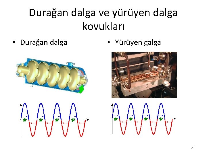 Durağan dalga ve yürüyen dalga kovukları • Durağan dalga • Yürüyen galga 20 