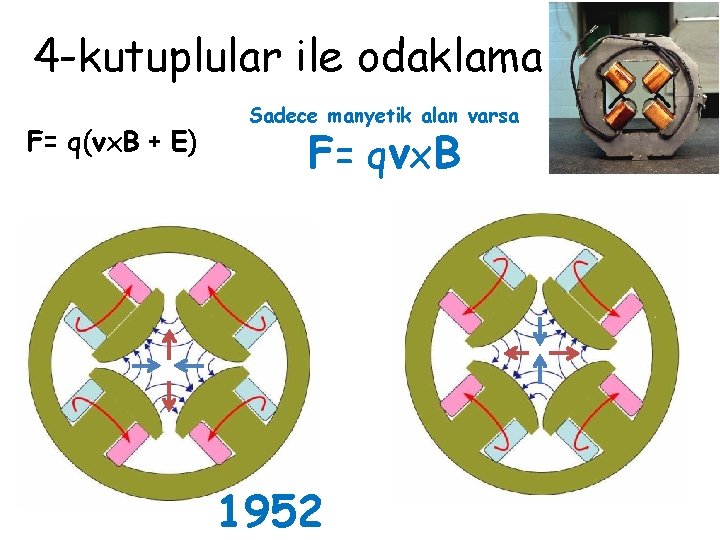 4 -kutuplular ile odaklama F= q(vx. B + E) Sadece manyetik alan varsa F