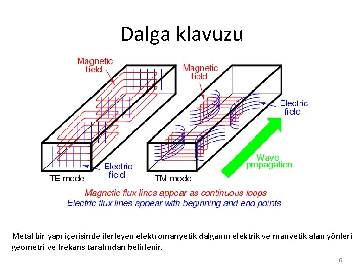Dalga klavuzu Metal bir yapı içerisinde ilerleyen elektromanyetik dalganın elektrik ve manyetik alan yönleri