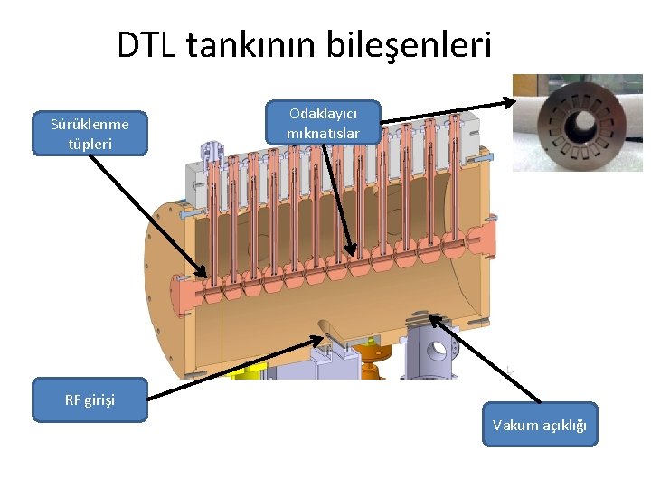 DTL tankının bileşenleri Sürüklenme tüpleri Odaklayıcı mıknatıslar RF girişi Vakum açıklığı 
