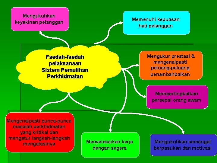 Mengukuhkan keyakinan pelanggan Memenuhi kepuasan hati pelanggan Faedah-faedah pelaksanaan Sistem Pemulihan Perkhidmatan Mengukur prestasi