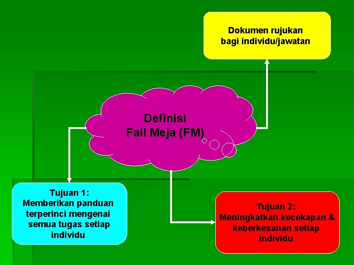 Dokumen rujukan bagi individu/jawatan Definisi Fail Meja (FM) Tujuan 1: Memberikan panduan terperinci mengenai
