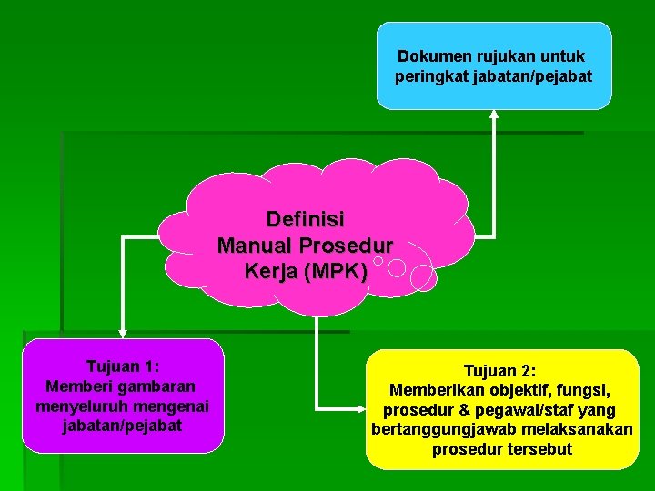 Dokumen rujukan untuk peringkat jabatan/pejabat Definisi Manual Prosedur Kerja (MPK) Tujuan 1: Memberi gambaran