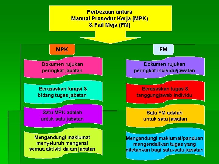 Perbezaan antara Manual Prosedur Kerja (MPK) & Fail Meja (FM) MPK FM Dokumen rujukan