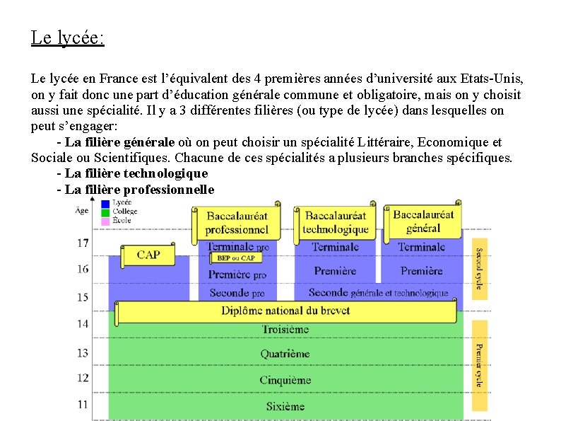 Le lycée: Le lycée en France est l’équivalent des 4 premières années d’université aux