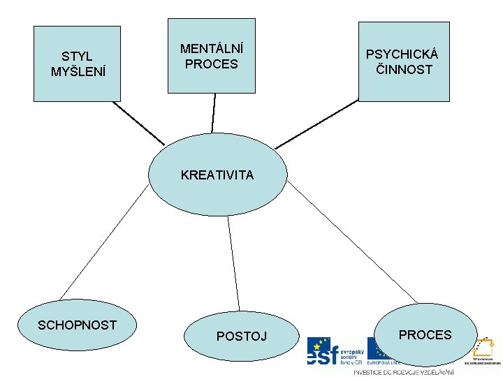 STYL MYŠLENÍ MENTÁLNÍ PROCES PSYCHICKÁ ČINNOST KREATIVITA SCHOPNOST POSTOJ PROCES 