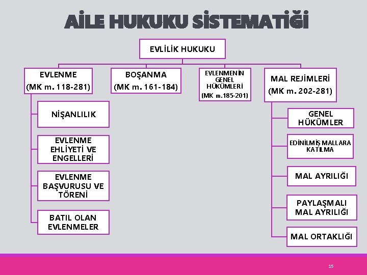 AİLE HUKUKU SİSTEMATİĞİ EVLİLİK HUKUKU EVLENME (MK m. 118 -281) NİŞANLILIK EVLENME EHLİYETİ VE