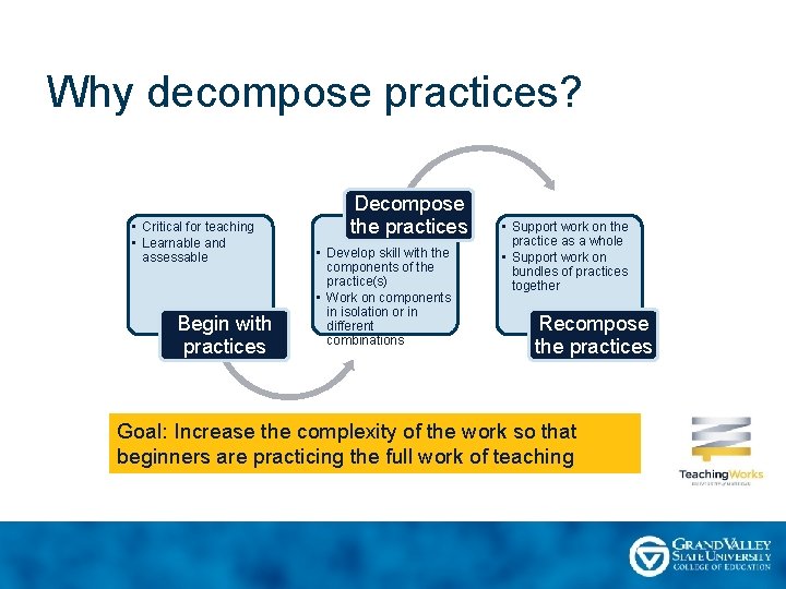 Why decompose practices? • Critical for teaching • Learnable and assessable Begin with practices