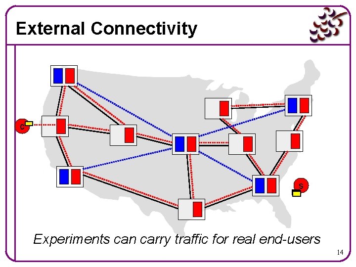 External Connectivity c s Experiments can carry traffic for real end-users 14 