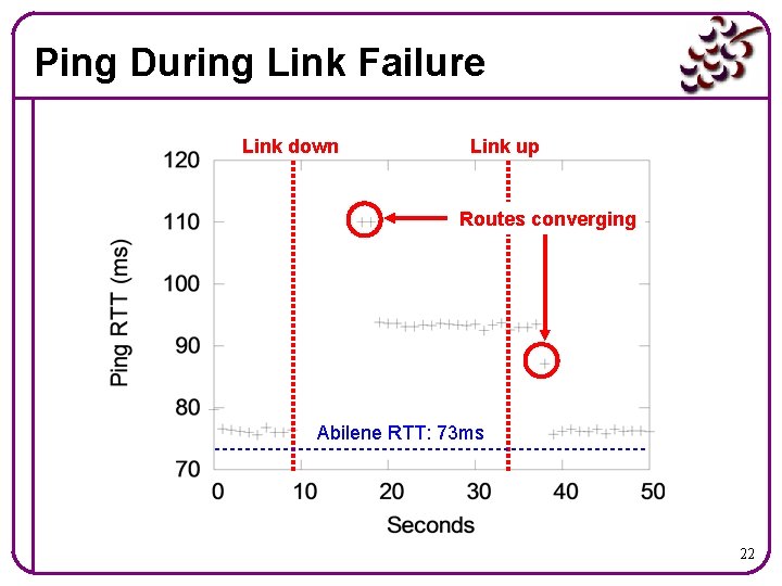 Ping During Link Failure Link down Link up Routes converging Abilene RTT: 73 ms