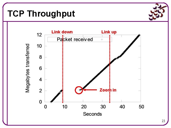 TCP Throughput Link down Link up Zoom in 23 