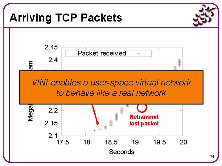 Arriving TCP Packets VINI enables. Slow a user-space virtual network start to behave like