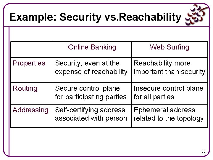 Example: Security vs. Reachability Online Banking Web Surfing Properties Security, even at the Reachability