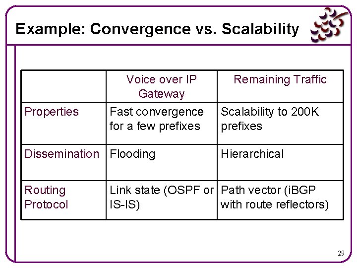 Example: Convergence vs. Scalability Voice over IP Gateway Properties Fast convergence for a few