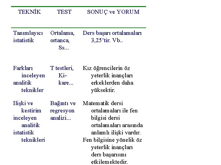 TEKNİK Tanımlayıcı istatistik TEST Ortalama, ortanca, Ss. . . SONUÇ ve YORUM Ders başarı