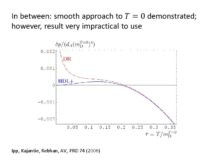Ipp, Kajantie, Rebhan, AV, PRD 74 (2006) 