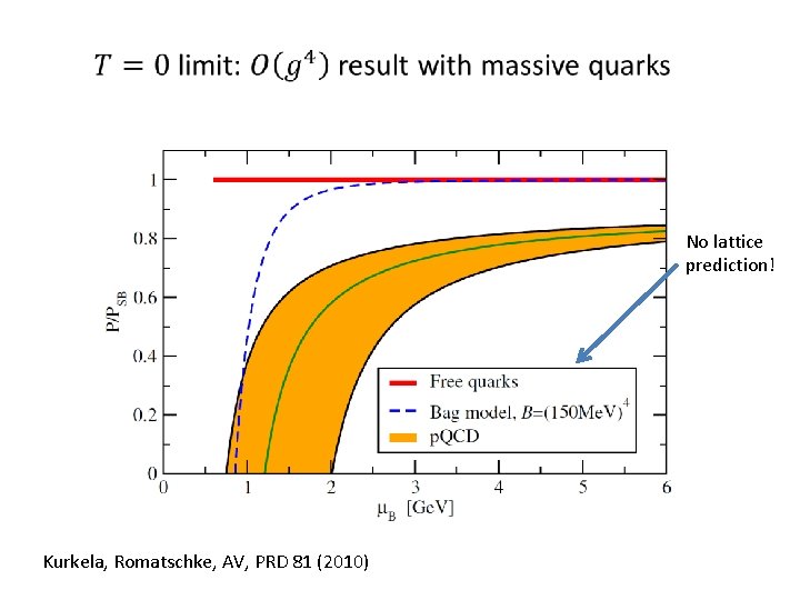 No lattice prediction! Kurkela, Romatschke, AV, PRD 81 (2010) 