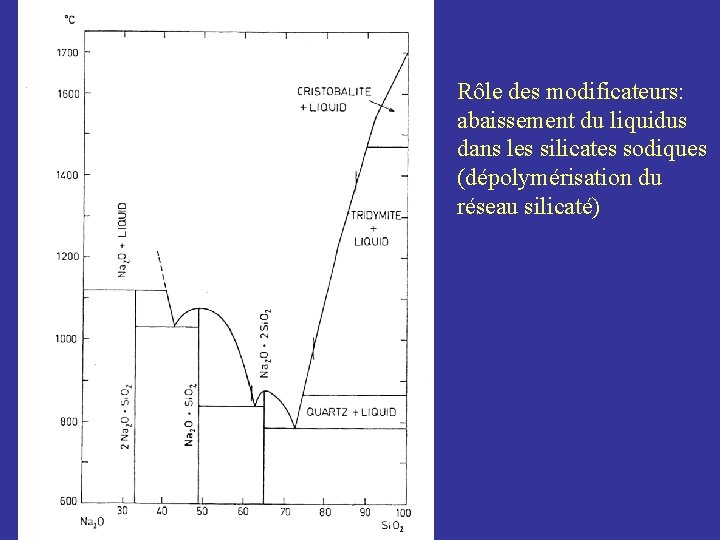 Rôle des modificateurs: abaissement du liquidus dans les silicates sodiques (dépolymérisation du réseau silicaté)