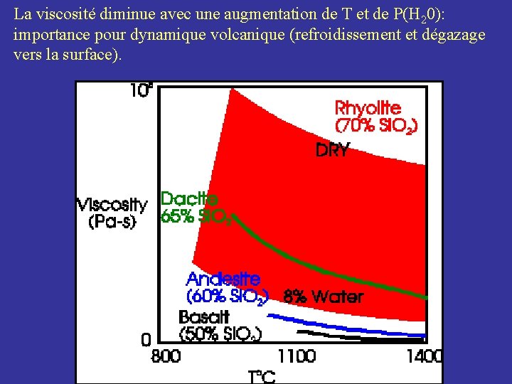 La viscosité diminue avec une augmentation de T et de P(H 20): importance pour