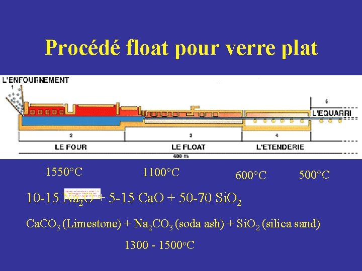 Procédé float pour verre plat 1550°C 1100°C 600°C 500°C 10 -15 Na 2 O