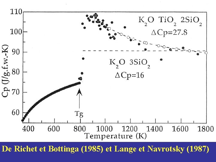 De Richet et Bottinga (1985) et Lange et Navrotsky (1987) 