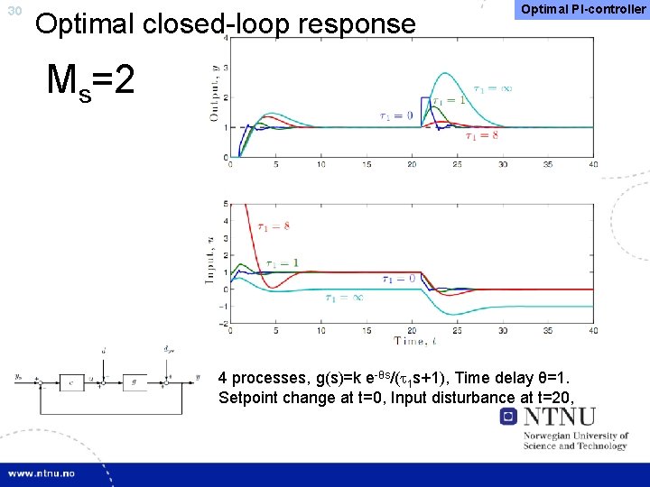 30 Optimal closed-loop response Optimal PI-controller Ms=2 4 processes, g(s)=k e-θs/( 1 s+1), Time