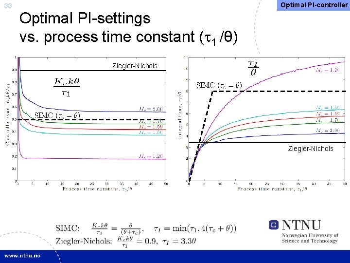 33 Optimal PI-controller Optimal PI-settings vs. process time constant ( 1 /θ) Ziegler-Nichols 