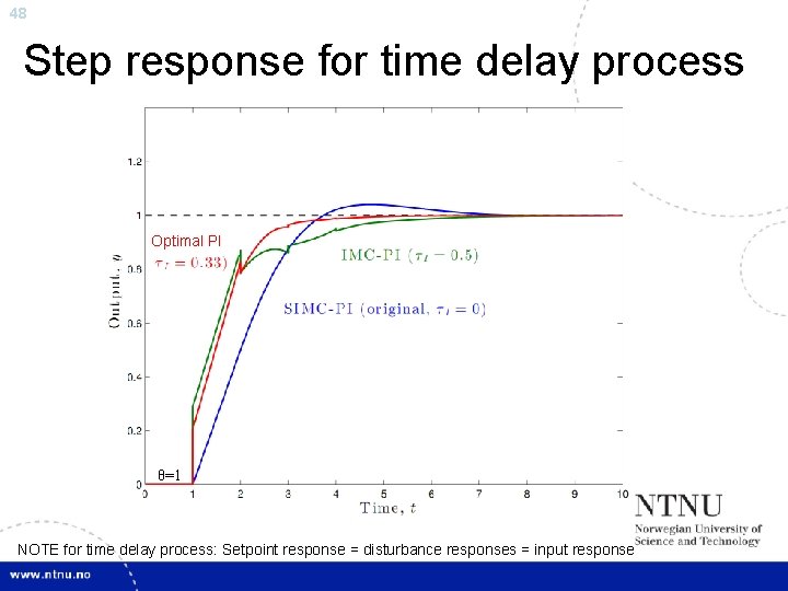 48 Step response for time delay process Optimal PI θ=1 NOTE for time delay
