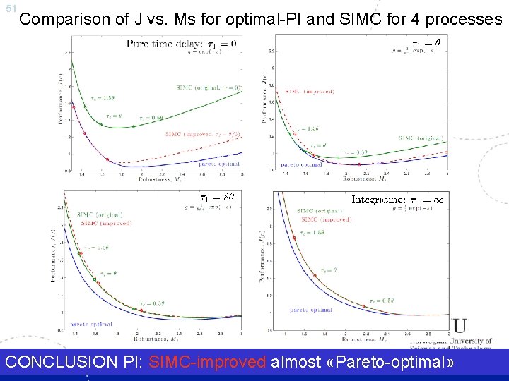 51 Comparison of J vs. Ms for optimal-PI and SIMC for 4 processes CONCLUSION