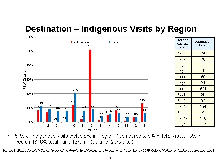 Destination – Indigenous Visits by Region 60% Indigenous Indigen ous vs. Total 51% 50%