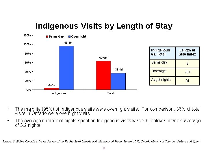 Indigenous Visits by Length of Stay 120% Same-day Overnight 96. 1% 100% Indigenous vs.