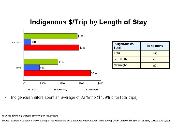 Indigenous $/Trip by Length of Stay $279 Indigenous $38 Indigenous vs. Total $289 $179