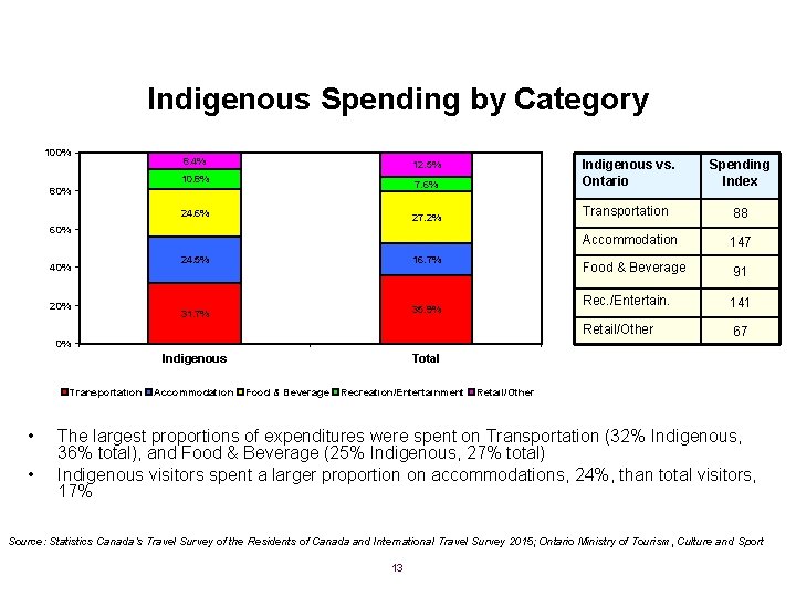 Indigenous Spending by Category 100% 8. 4% 12. 5% 10. 8% 24. 6% 80%