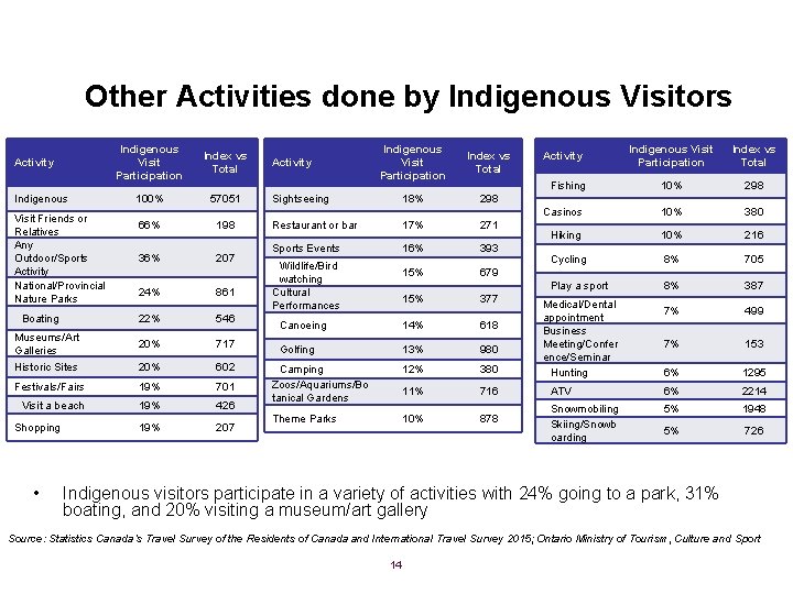Other Activities done by Indigenous Visitors Activity Indigenous Visit Friends or Relatives Any Outdoor/Sports