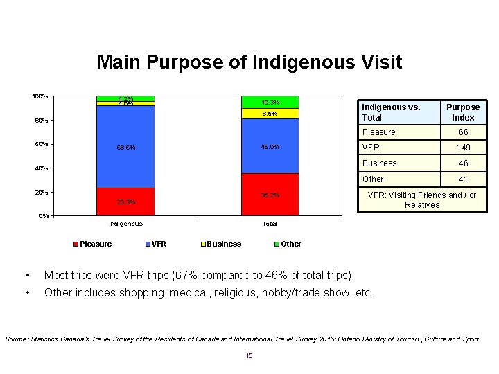 Main Purpose of Indigenous Visit 100% 4. 2% 4. 0% 10. 3% Indigenous vs.