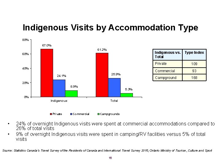 Indigenous Visits by Accommodation Type 80% 67. 0% 61. 2% Indigenous vs. Total 60%