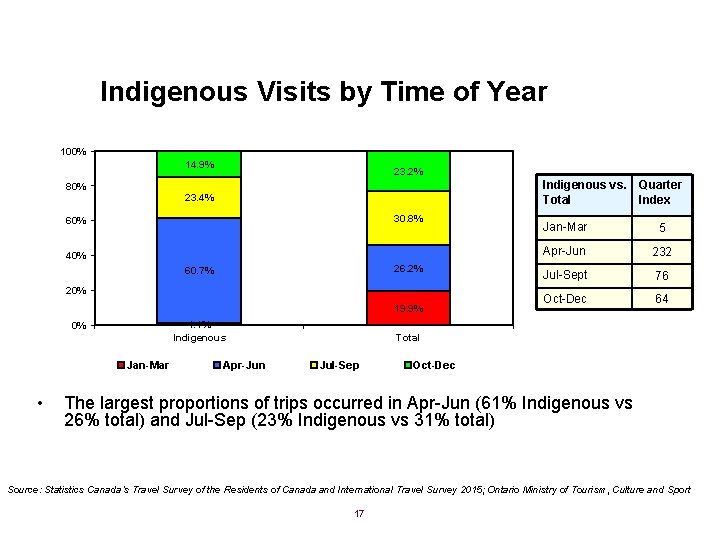 Indigenous Visits by Time of Year 100% 14. 9% 23. 2% Indigenous vs. Total