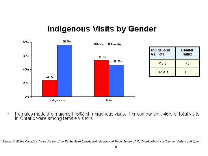 Indigenous Visits by Gender 75. 7% 80% 60% Male Female Indigenous vs. Total 53.