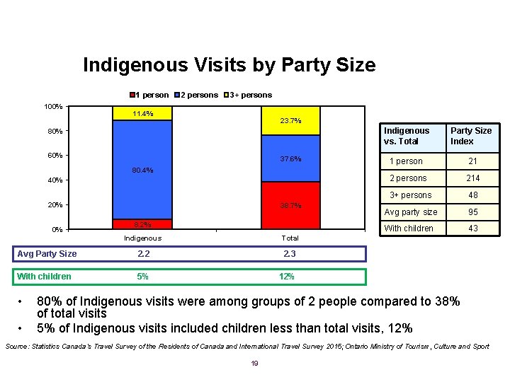 Indigenous Visits by Party Size 1 person 100% 2 persons 3+ persons 11. 4%