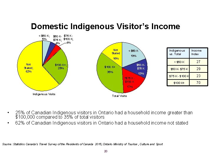 Domestic Indigenous Visitor’s Income < $50 K; 5% $50 K- $75 K; $100 K;