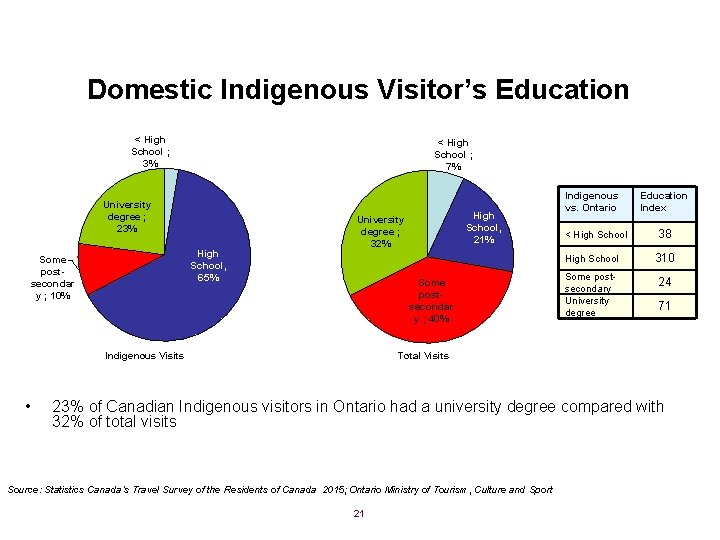 Domestic Indigenous Visitor’s Education < High School ; 3% < High School ; 7%