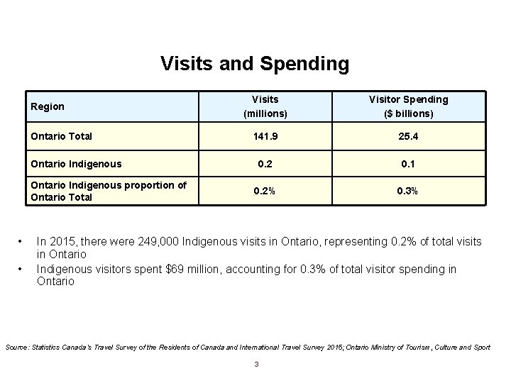 Visits and Spending Region Ontario Total Ontario Indigenous proportion of Ontario Total • •
