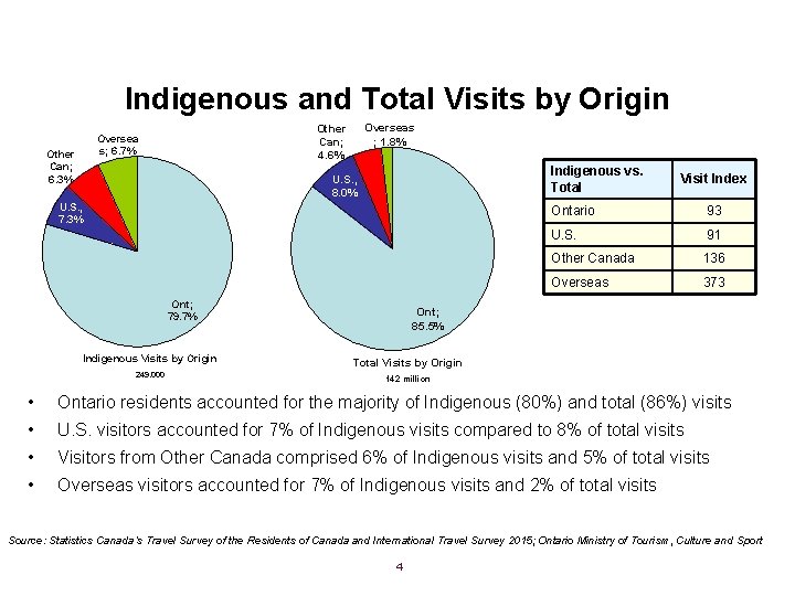 Indigenous and Total Visits by Origin Other Can; 6. 3% Overseas ; 1. 8%