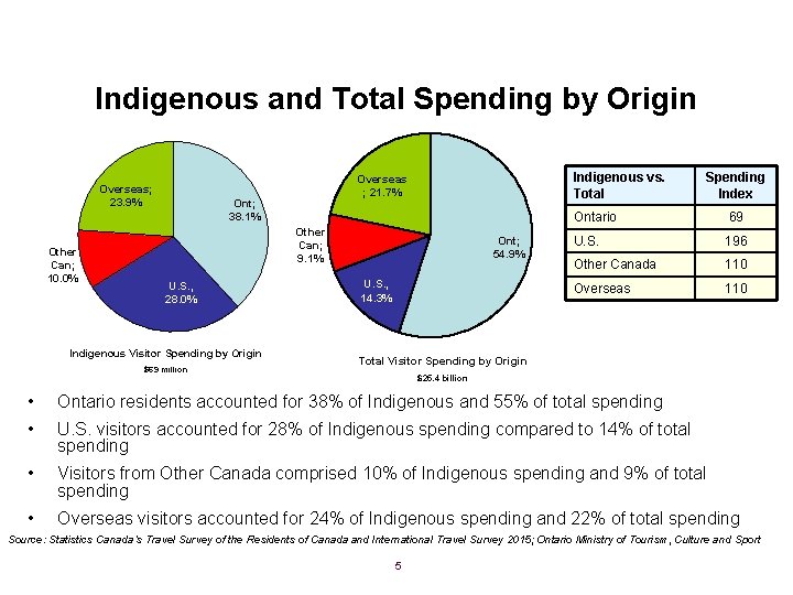 Indigenous and Total Spending by Origin Overseas; 23. 9% Other Can; 10. 0% Indigenous